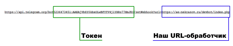 url для установки хука telegram bot