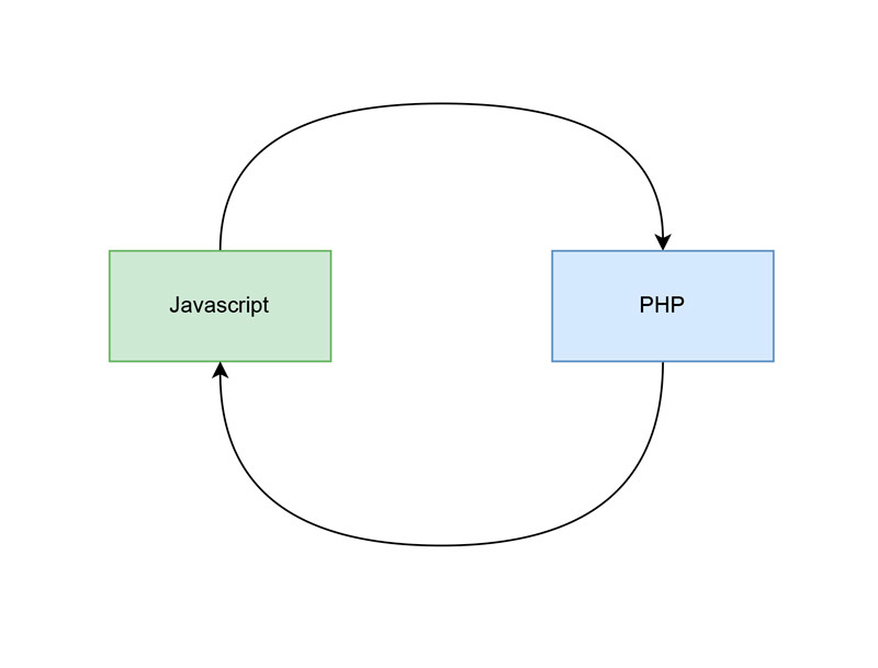передача данных от javascript в php